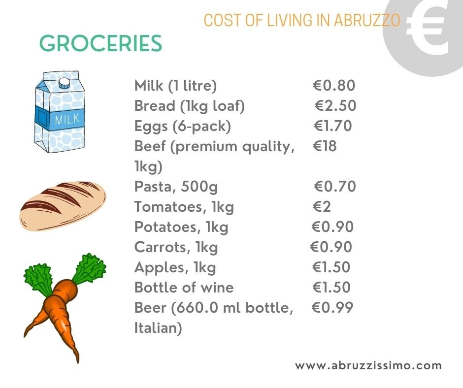 cost of living in abruzzo